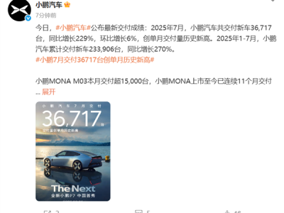 半年销量已超去年全年！小鹏7月交付新车36717台 同比暴涨2倍多 !