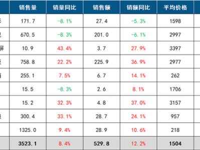 小米进军闺蜜机的原因找到了：上半年移动智慧屏销量暴涨43.4% !