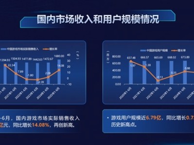 一半中国人都打游戏！我国游戏用户近6.79亿创历史新高 !
