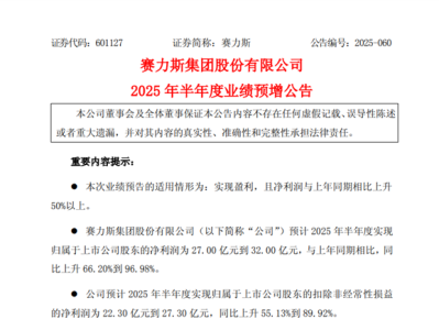 赛力斯：2025年上半年净利润预计27-32亿元 同比预增66%-97% ！