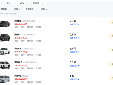 跌跌不休！奔驰7月国内销量2.66万辆 五年来史低 !