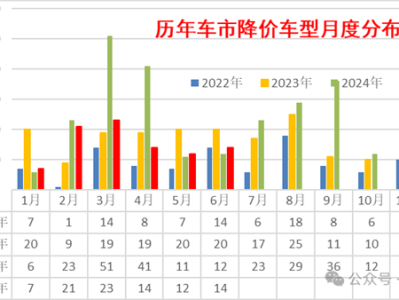 崔东树：今年上半年 国内新车平均降价2.1万元 !
