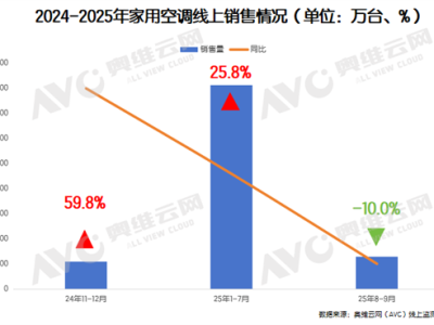 9月空调线下销量暴跌38% 发生了什么?