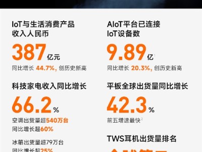 小米第二季度空调出货量超540万台 创历史新高 !