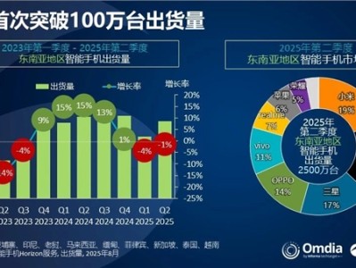 时隔四年再登顶！小米重夺东南亚智能手机市场第一 !