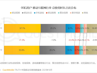 00后玩手机三大爱好出炉：刷视频断层第一 平均每天2.7小时 ！