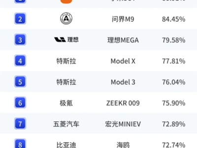小米SU7斩获纯电动汽车保值率第1 中大型车唯一真神 !
