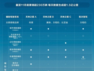 比亚迪天神之眼车型卖出230万辆 每天数据可从地球跑到太阳 ！