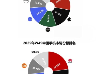 连续2周碾压苹果！ Mate 80助力：华为重夺中国手机市场份额第一 ！