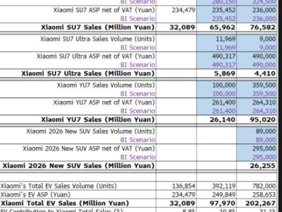 小米汽车销量最快在2026年超越特斯拉！ 
