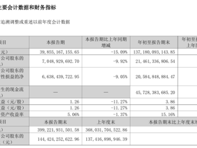 格力电器:前三季度营收1371.8亿下降6.5% 净利润下降2.27% !