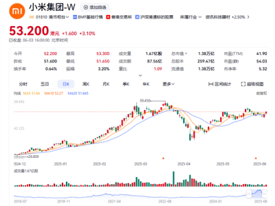50多元的小米股票还能买吗 雷军两句诗回应 ！