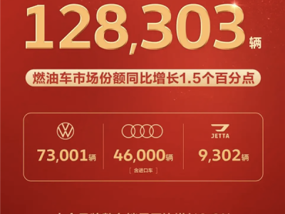 一汽大众5月销量出炉！累计销量12.8万辆 大众品牌销量7.3万辆 ！