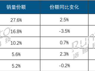 2025Q3中国平板电脑线上TOP5出炉：联想成黑马 销量几乎翻倍 !