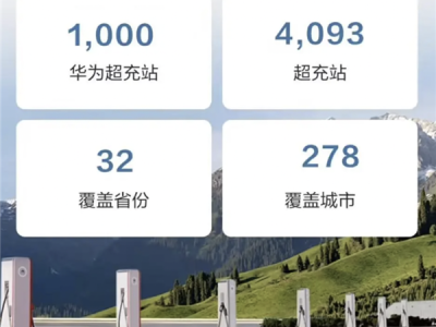鸿蒙智行累计上线华为超充站1000座：覆盖全国278座城市 !
