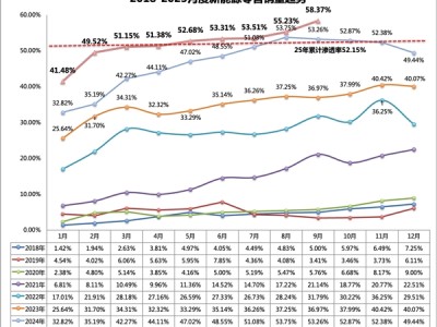 中国新能源汽车渗透率58.37%创历史新高 销量是燃油车1.4倍 !