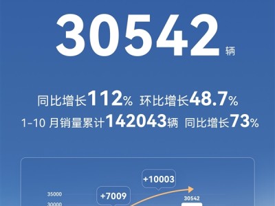 北汽新能源10月卖出30542辆：极狐汽车首次跻身2万俱乐部！ 